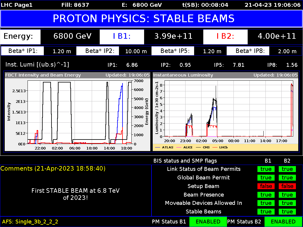 Time has come to talk of #physics💫

Today, the LHC received the first 2023 stable beams at the record energy of 6.8 TeV – weeks after the first #BeamTime of the year, and after several weeks of getting the #LHC ready for chapter 2 of #LHCRun3.

Stay tuned for more #physics news