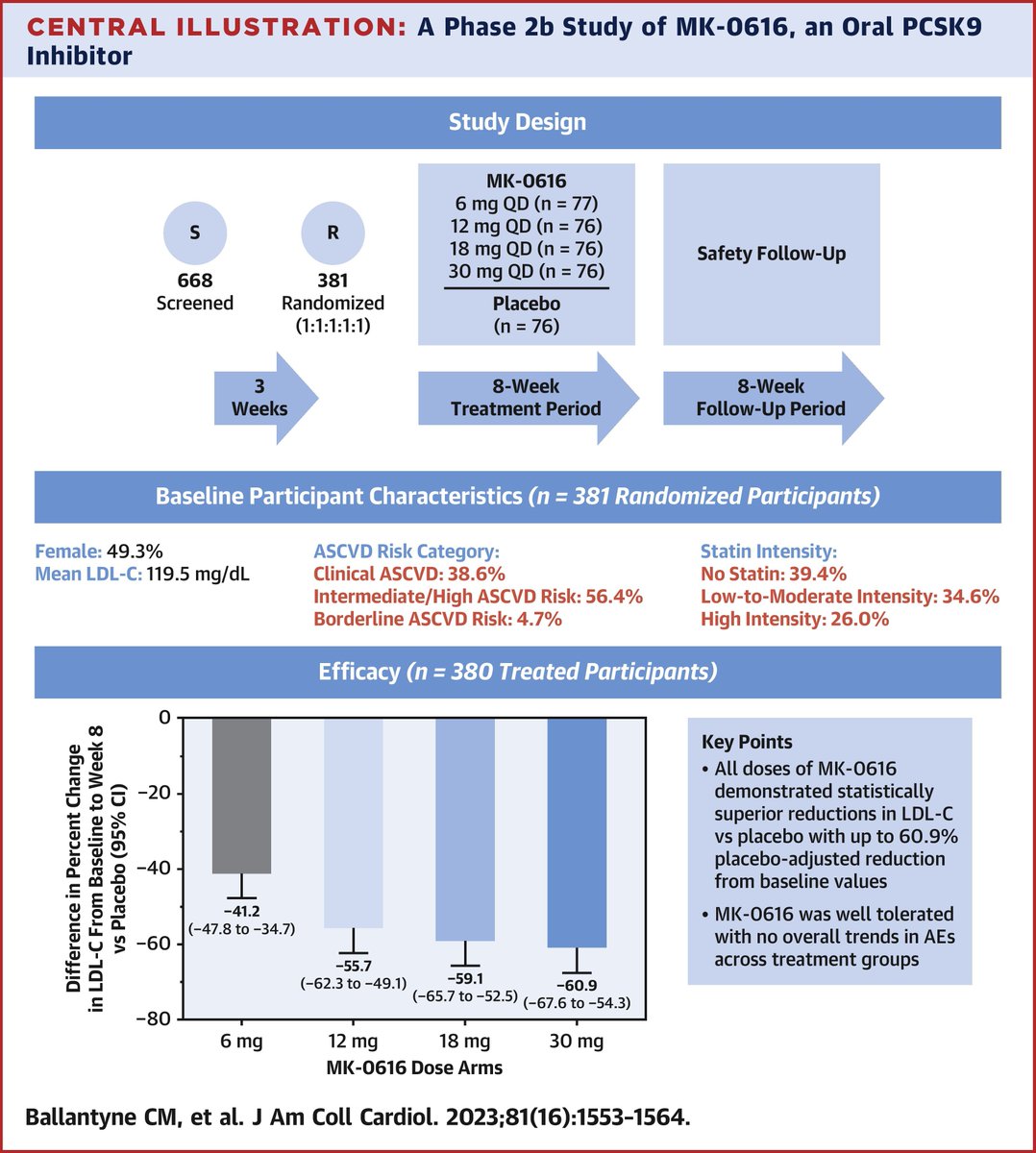 Oral #PCSK9i study suggests &gt;60% sustained LDL reduction. bit.ly/3n1iDIl

Are you ready to switch from injectables? 🤔

#JACC #ASCVD #PCSK9 #CardioTwitter