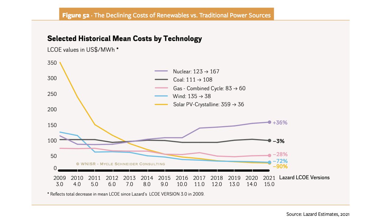 Klimakatastroph's tweet photo. #ProAtomkraft-Anhänger müssen jetzt ganz stark sein: Die Kosten in US$/MWh für Solar ist seit 2009 um 90% (!) & Wind um 72% gesunken. Nuklear ist im selben Zeitraum um 36% (!) teurer geworden. Die günstigste Technologien sind also Wind & Solar
#EnergieWende #Klimakrise https://t.co/OjQGTOhpoH