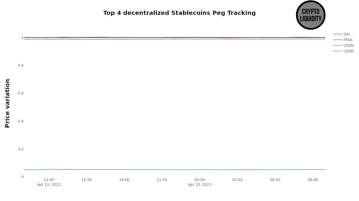 LiquidityCrypto's tweet photo. Top 4 decentralized #stablecoins peg tracking $DAI $FRAX $USDN $USDD https://t.co/L2FFslqGem