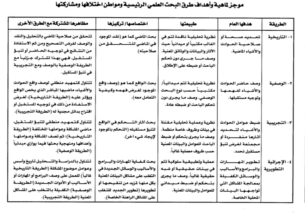Do3aa_mm's tweet photo. للباحثين وطلاب الدراسات العليا الفرق بين طرق البحث العلمي  ( التاريخية- الوصفية- التجريبية- الإجرائية ) 
#البحث_العلمي
 #مناهج_البحث 
#الدراسات_العليا https://t.co/dGhbC1tmqG