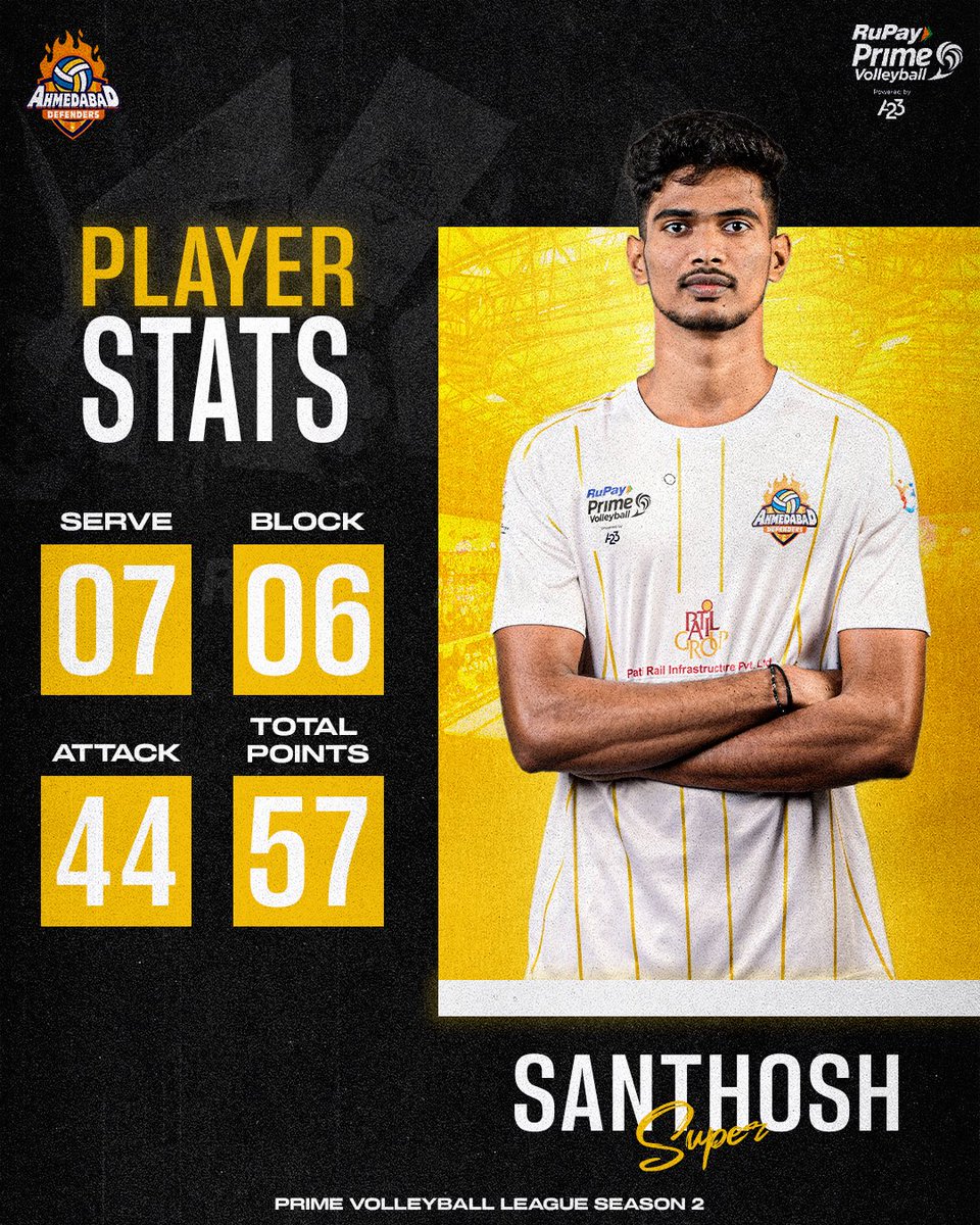 Amd_Defenders's tweet image. 🚨 It's #StatsSunday and our Super Attacker Santosh is in the spotlight! 🔍🌟 

Check out these impressive stats from the RuPay Prime Volleyball League Powered by A23 season 2🔥

🤯 Santosh, you're a force to be reckoned with on the court! 👊🏆

#TodiNakh #DamdaarDefenders