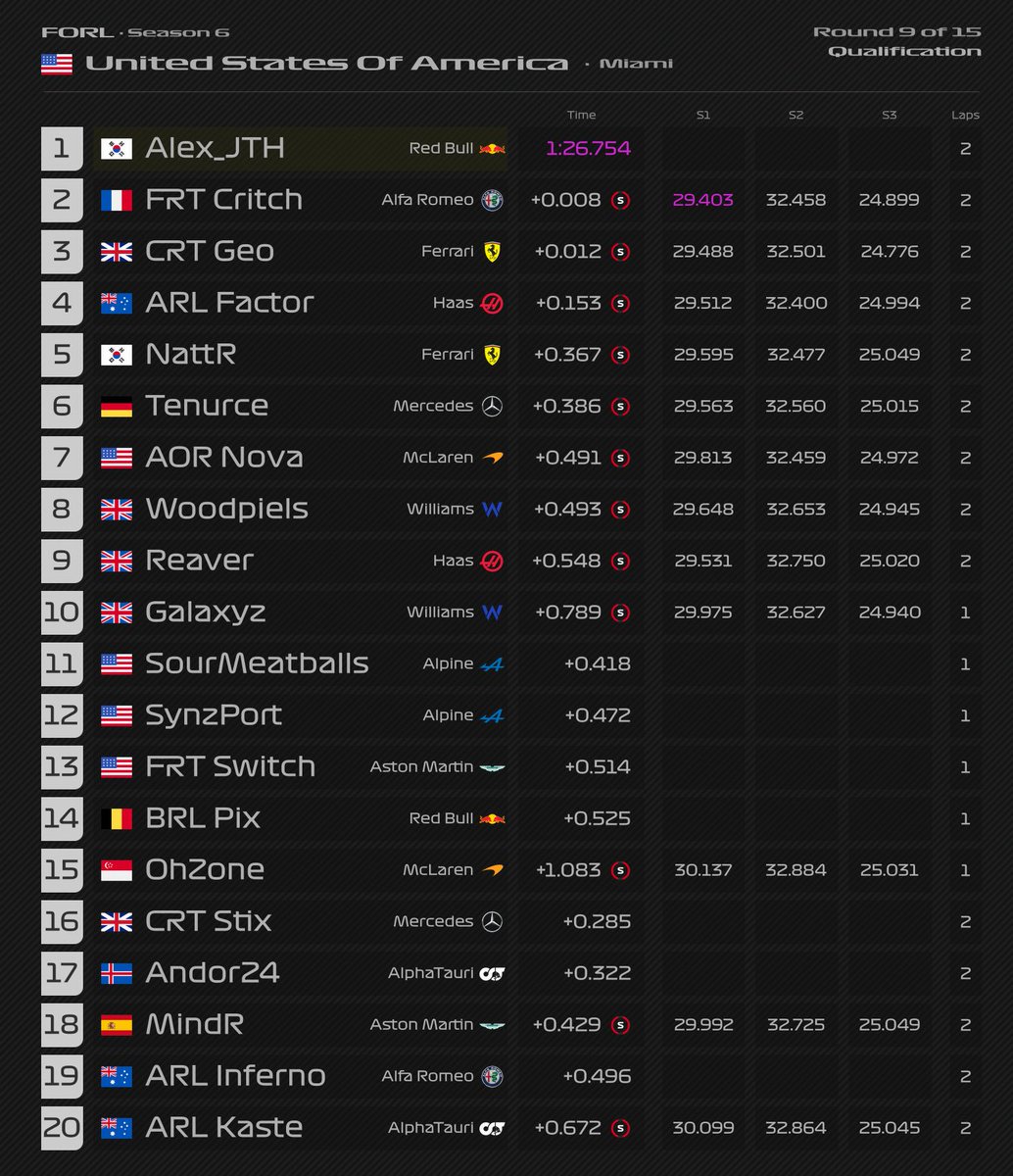 AlexJang98's tweet photo. Round 9/15
------------
An almost perfect final flying lap to take pole position by less 0.008s!

Hopefully my race pace will be just as good.

#F122 #F122Game https://t.co/neKKOnUHGW