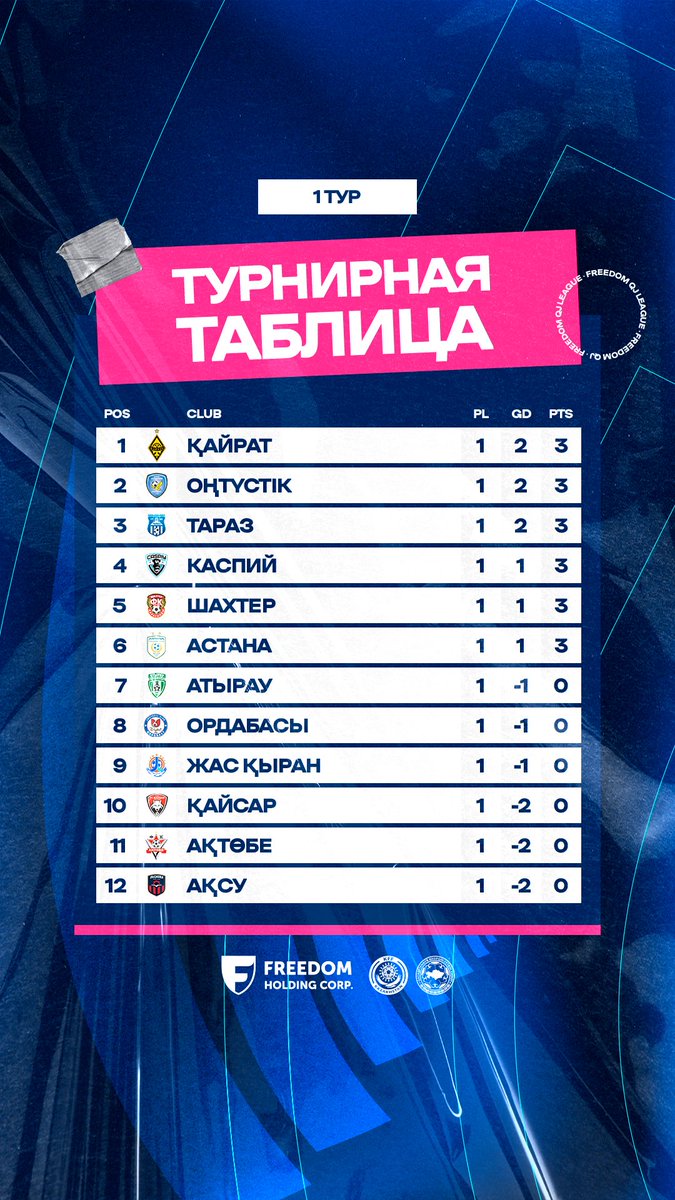 📊 Бірінші турдың корытындысы бойынша турнир кестесі!

Турнирная таблица по итогам первого тура!