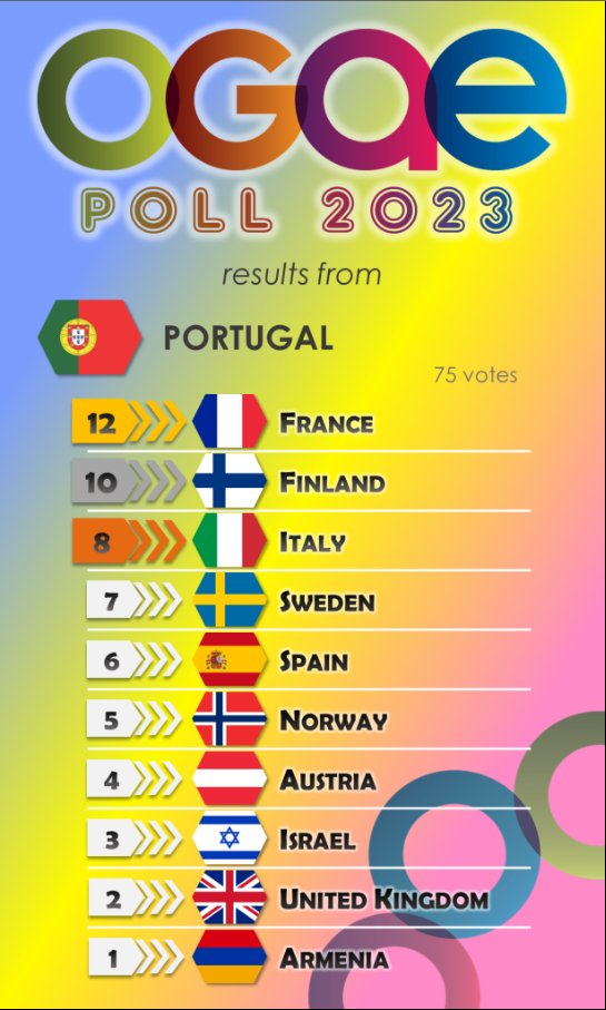 #EUROVISION2023 #Eurovision

🗳️👀 After #OGAEPoll results from Luxembourg 🇱🇺, Portugal 🇵🇹 and the Rest of the World 🗺️, overall results look as follows.

⬆️🟩: #MarcoMengoni 🇮🇹,  #Gustaph 🇧🇪, #Mimicat 🇵🇹
⬇️🟥: #TeyaSalena 🇦🇹, #JokerOut 🇸🇮 ...
🆕🟨: #TheBusker 🇲🇹