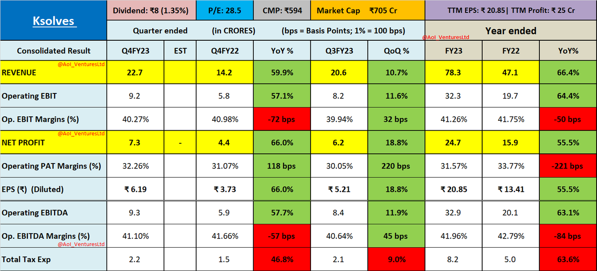 vluxeinvests's tweet image. #Ksolves India Ltd
#Dividend: ₹8

IG: instagram.com/aoiventures/
TG: t.me/AoI_VenturesLtd 
#Q4FY23 #FY23 #FY23Results #Q4Results