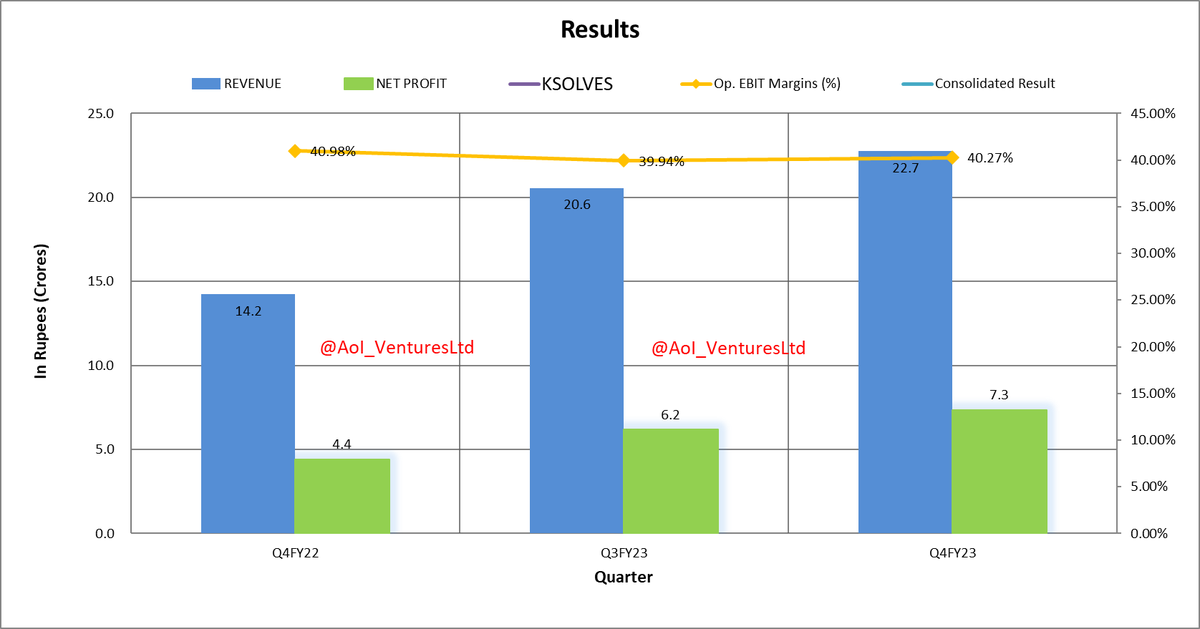 vluxeinvests's tweet image. #Ksolves India Ltd
#Dividend: ₹8

IG: instagram.com/aoiventures/
TG: t.me/AoI_VenturesLtd 
#Q4FY23 #FY23 #FY23Results #Q4Results