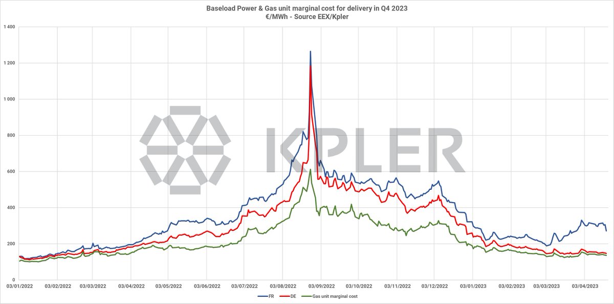 Emericdevigan's tweet photo. Power / Gas / France / Germany :
Lot has been said lately about the links between these markets, and French price premium

Let's explore how they behave(d) by looking at next winter contract (Q4 2023 )

Jump to the end for summary https://t.co/IiXTYtnNOL