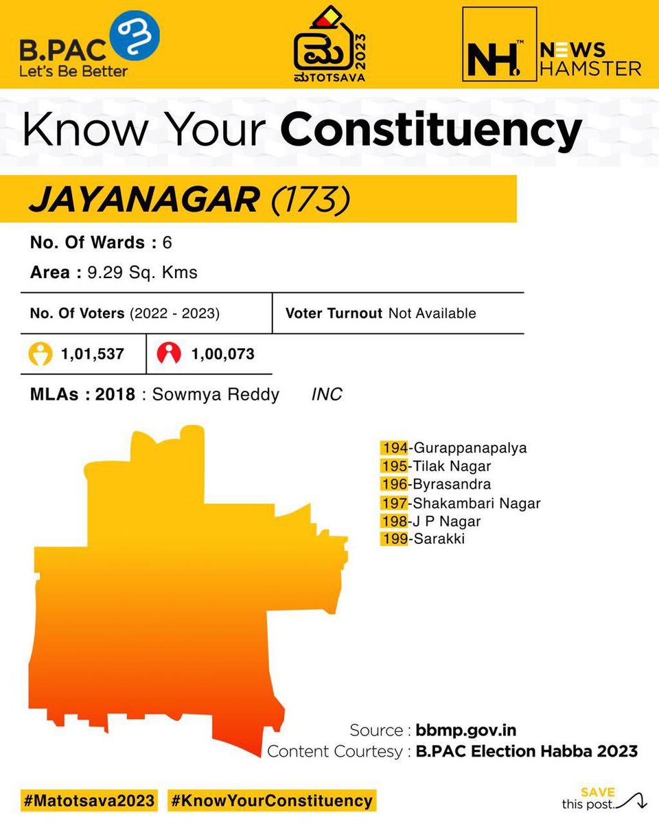 NewsHamster (@newshamster1) on Twitter photo #Jayanagar was one of the first planned neighbourhoods in Bangalore and at the time, the largest in Asia. The "South End Circle", is the point where six roads meet.
<a href="/BPACofficial/">B.PAC - Bangalore Political Action Committee</a>
#Bangalore #KarnatakaAssemblyElection2023 #Karnataka #knowyourconstituency #Jayanagar was one of the first planned neighbourhoods in Bangalore and at the time, the largest in Asia. The "South End Circle", is the point where six roads meet.
<a href="/BPACofficial/">B.PAC - Bangalore Political Action Committee</a>
#Bangalore #KarnatakaAssemblyElection2023 #Karnataka #knowyourconstituency