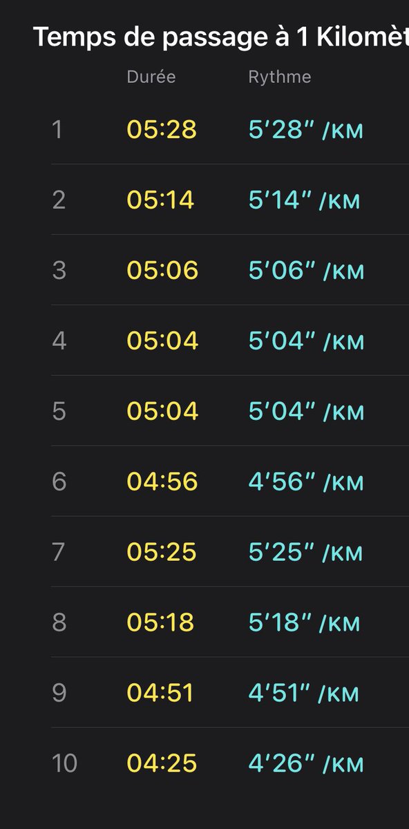HeisenRed's tweet photo. Un peu déçu du résultat mais Al hamdulileh j’ai terminé la course !! https://t.co/KGQQb0gE7o