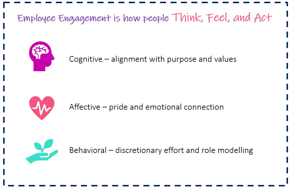 nickl4's tweet photo. This is a classic approach to employee engagement - it's the "head, heart & hands". The roots for this kind of approach lie in work on org. commitment, e.g. John Meyer & Natalie Allen NJ in 1991: https://t.co/3Huu847Wsr
#EmployeeEngagement #EmployeeCommitment #BehavioralScience https://t.co/t4gkPHuIZZ