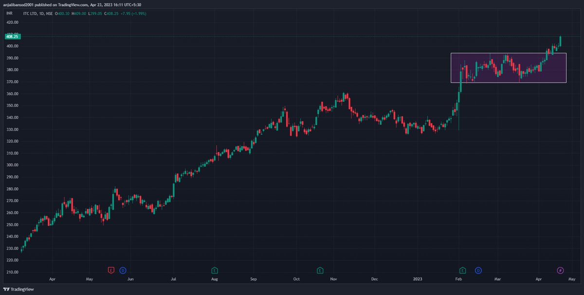 QUANTUMTRADER7's tweet image. #ITC #RECTANGLEPATTERN
#StockMarket
#Nifty
#investments