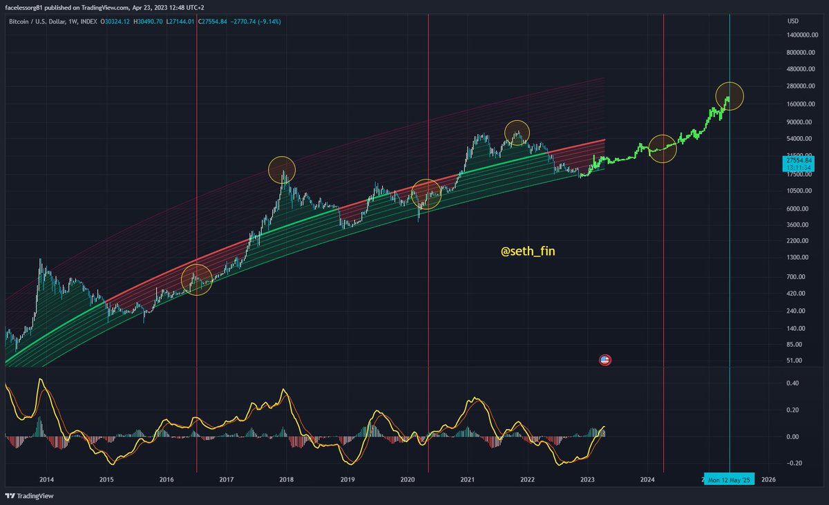 seth_fin's tweet photo. #Bitcoin 🔥🔥🔥
I applied the 2016 pre Halving Fractals onto the 2023 Bitcoin chart! 

-This is a high probability movement for Bitcoin if we don't get any shocks from the global economy!

-Parabolic move after the Halving! 🔥🥳🚀
Target 2025 150K-250K!

Not Financial Advice https://t.co/3DLB2N8NzC