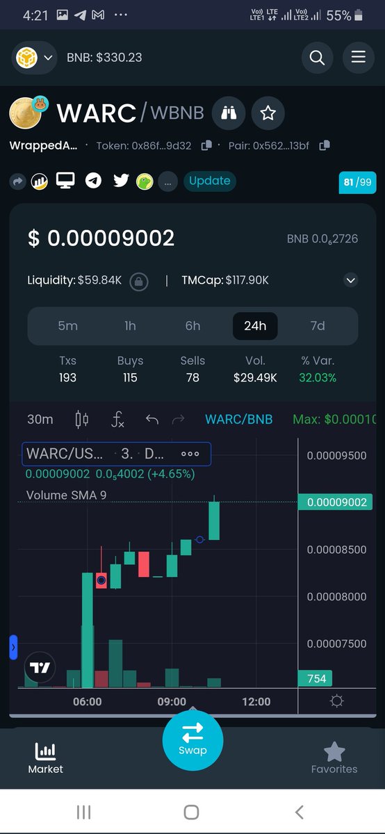 ArchieNeko_'s tweet photo. #warccoin #ArcCoin 

🔥🔥 Moving forward...

🚀🚀 bullish chart 🚀🚀

Let's go..... 🔥🔥🔥

#Etherum #BSCGem #BNBChain #BULLISH https://t.co/aHexopTsIL