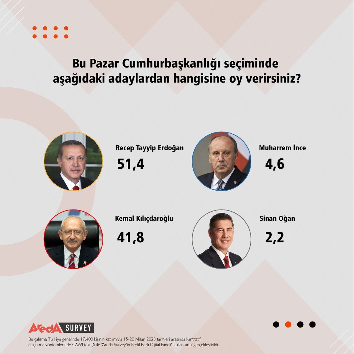 yirmiucderece's tweet photo. AKP'ye yakınlığıyla bilinen Areda Survey:

Erdoğan ilk turda Kılıçdaroğlu'na büyük fark atıp yeniden seçiliyor. İYİ Parti % 7 seçim barajının altında kalıyor. https://t.co/MekKTDHyCI