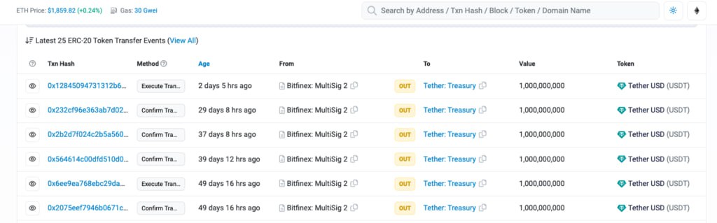 According to Etherscan records, stablecoin issuer #TETHER has minted 1 billion #USDT tokens on the #Ethereum network at 5am - April 21. 😱

Due to the increment within this short period, substantial funds have been invested in cryptocurrency market rapidly.🤔
#Crypto