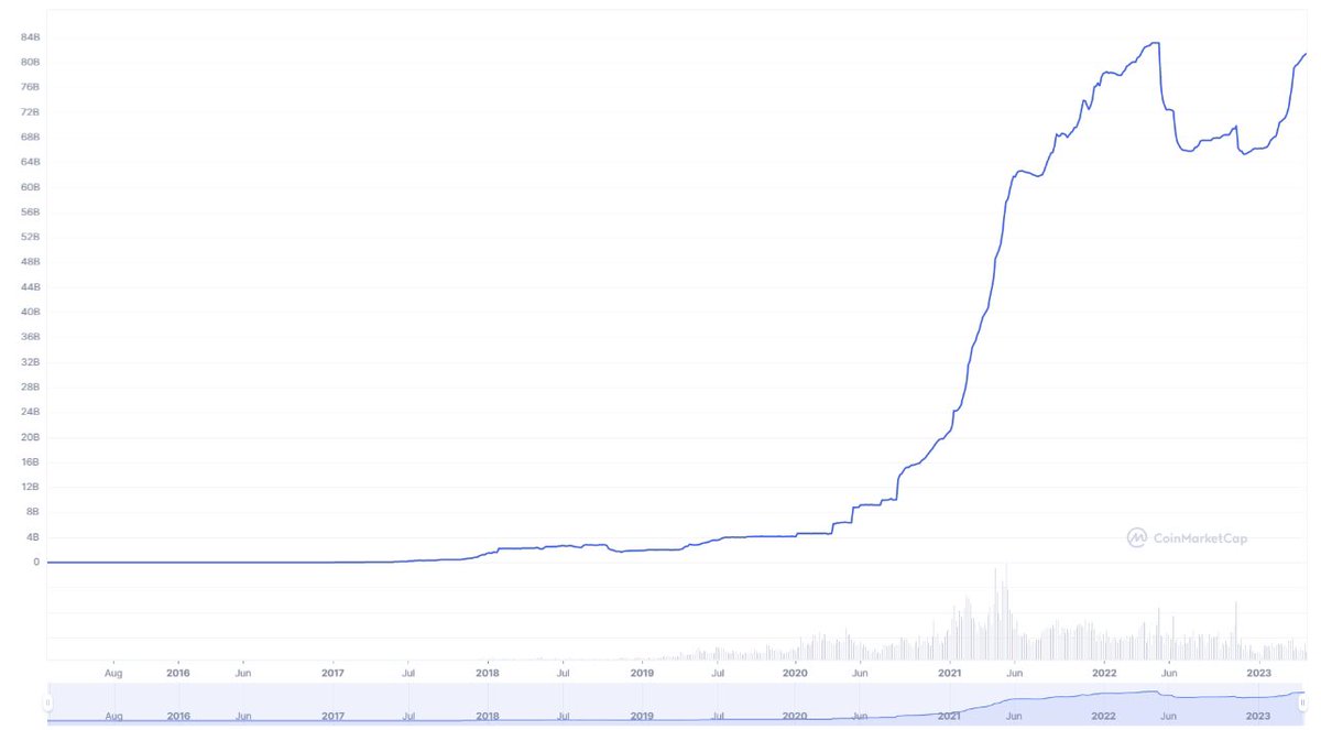 stevedabitcoin's tweet photo. Mevcut arzı ($81.4 milyar) olan #Tether, tüm zamanların en yüksek seviyesi olan ($83.2 milyar)’a tekrar ulaşmak üzere. 
Ayı piyasasında durumun böyle olması boğa piyasasında çok daha fazla varlık girişiyle $100 Milyar’ı görecek gibi duruyor.
Piyasa açısından olumlu 👍🏻 https://t.co/tWiUXeGk8K