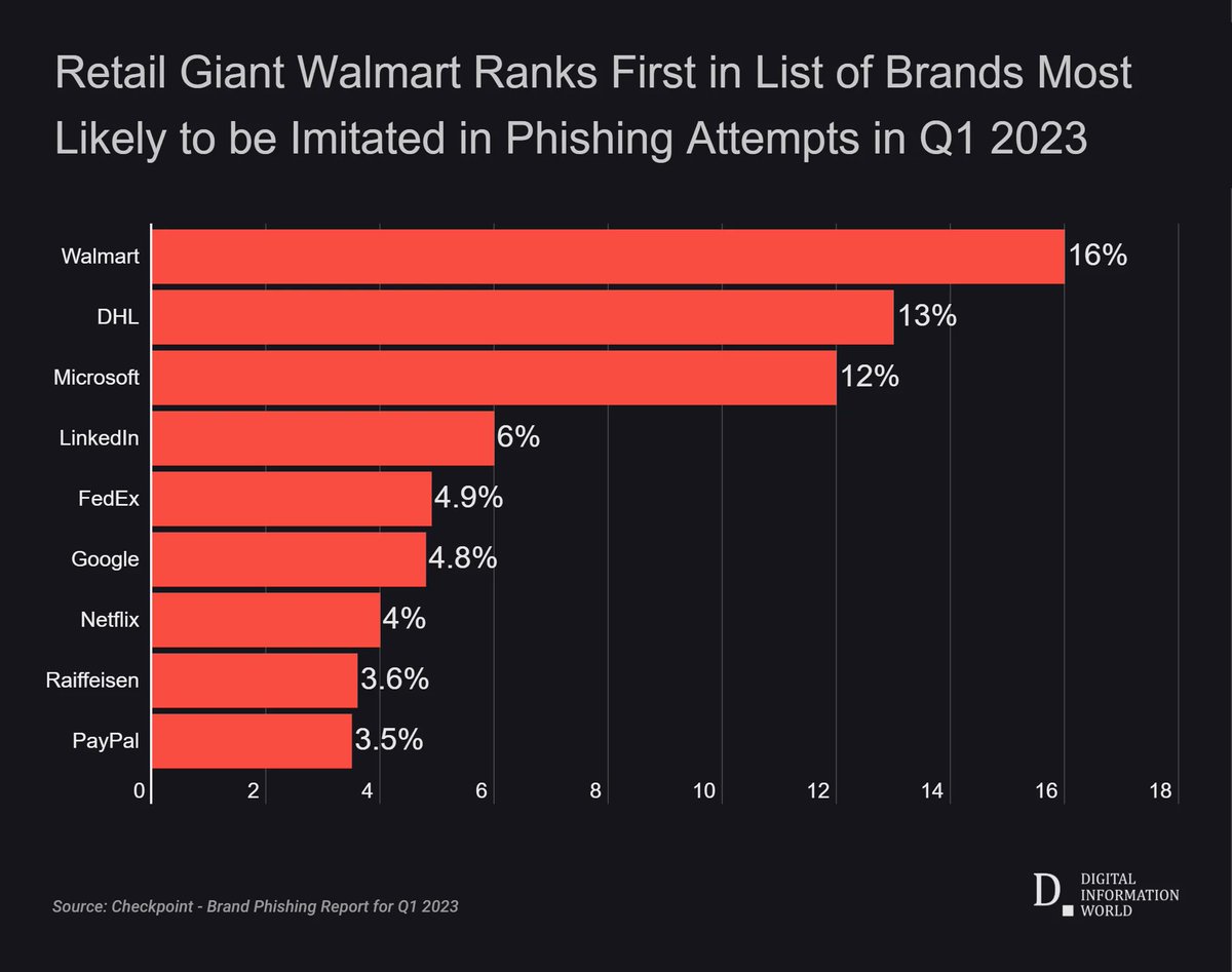 glenbenjamin's tweet photo. The report has highlighted the names of #brands that are commonly #mimicked by #threatactors in order to lure in #victims while carrying out their #phishing activities the report took a dig at companies @glenbenjamin @LANINFOTECH #becybersmart #besafe
https://t.co/y1Zig5Q4vl https://t.co/Ff9aphOrXP