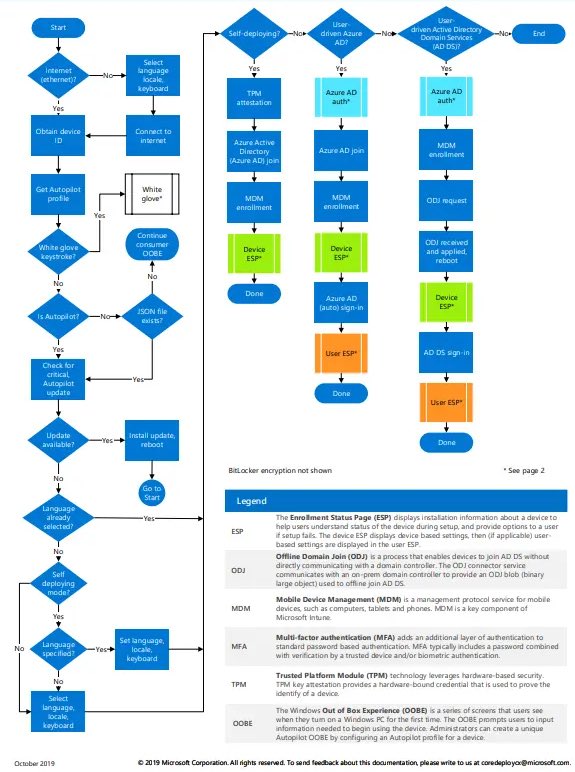 anoopmannur's tweet photo. ↪️Windows AutoPilot Step by Step Admin Guide to Provision Windows 10 /11 Devices https://t.co/oIjwGTeZam
↪️Windows Autopilot deployment process - Flowchart - Download 
↪️As mentioned in the blog post - Diagram Credit to Microsoft Docs - Michael Niehaus created this originally https://t.co/jrMCU4YM2N