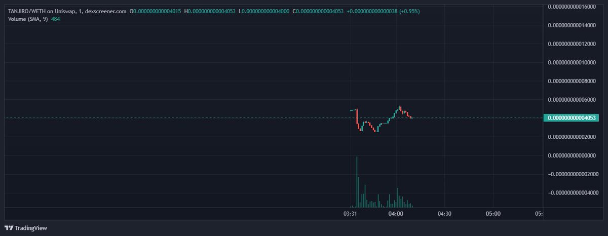 Bagofbread2's tweet photo. #TANJIRO ... i havent seen a dev do something like this since $FLOKI

 funded relaunch of first contract ( got bugged and untradeable)

 33 eth out of pocket. airdropped holders, locked and renounced. 

grabbed a bag

0x5439D01AE6cCaD40a87DC9c035fEbe544346FB04 https://t.co/HfTqoYLaQO