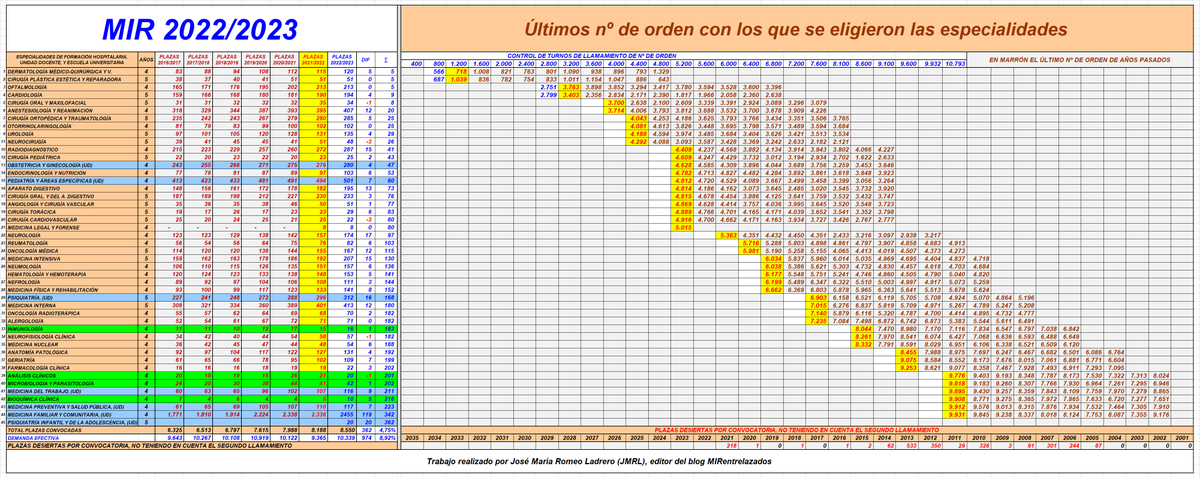 GangasMIR's tweet photo. Oftalmología 2751 (año pasado 3763) con las mismas plazas que el año pasado (213), se pone por delante de Cardiología que con 4 plazas más que el año pasado se agota en el 2799 (año pasado 3403) https://t.co/3erTDDWLuX