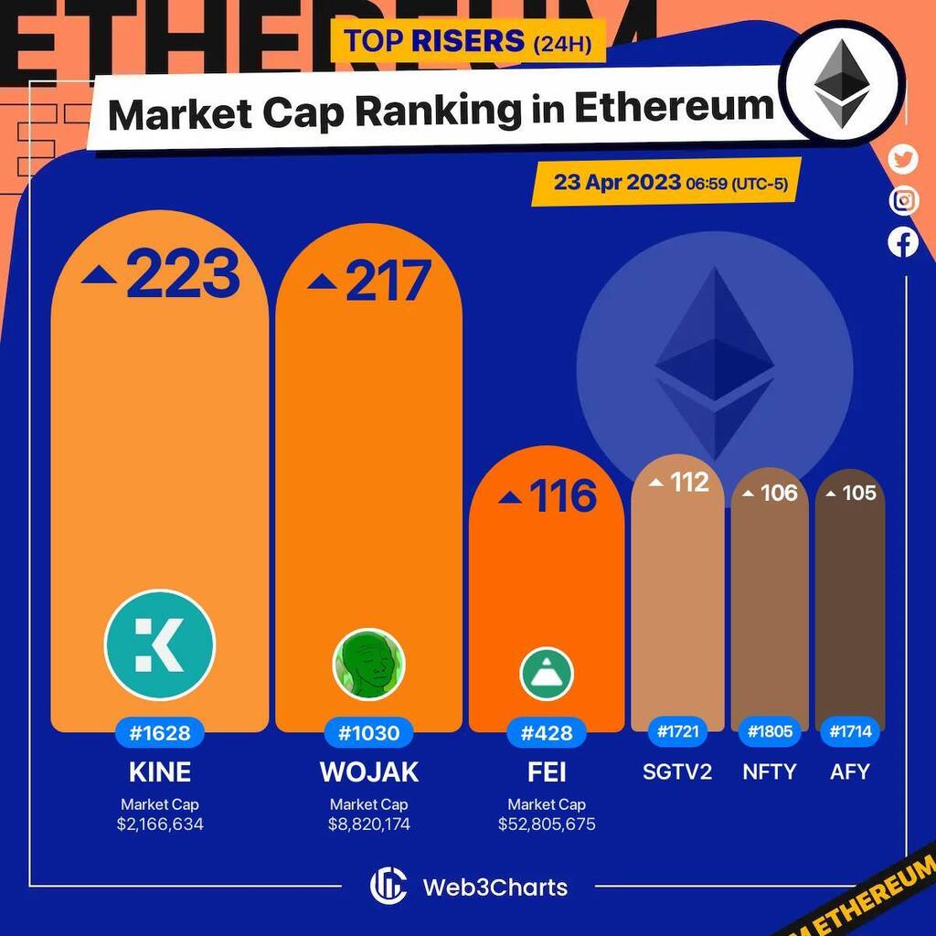Web3Charts's tweet photo. 1. #KineProtocol $kine 
2. #Wojak $wojak 
3. #FeiUSD $fei 
4. #SharedStakeGovernancev2 $sgtv2 
5. #NFTY $nfty 
6. #Artify $afy 

#Ethereum
#Web3ChartsEthereumRankRiser https://t.co/b9rE5FijNv
