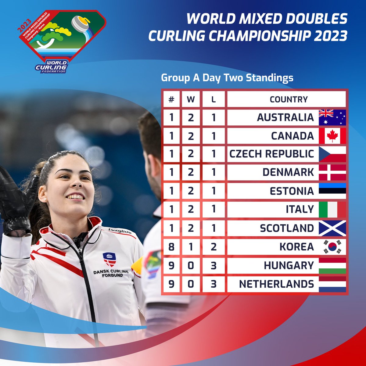 World Curling on Twitter "Day 2⃣ Standings WMDCC2023"