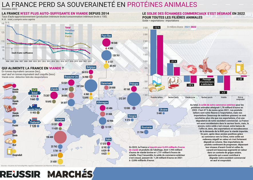 Viande, lait, œuf : la France perd sa souveraineté, le point en une infographie dlvr.it/SmxLG4