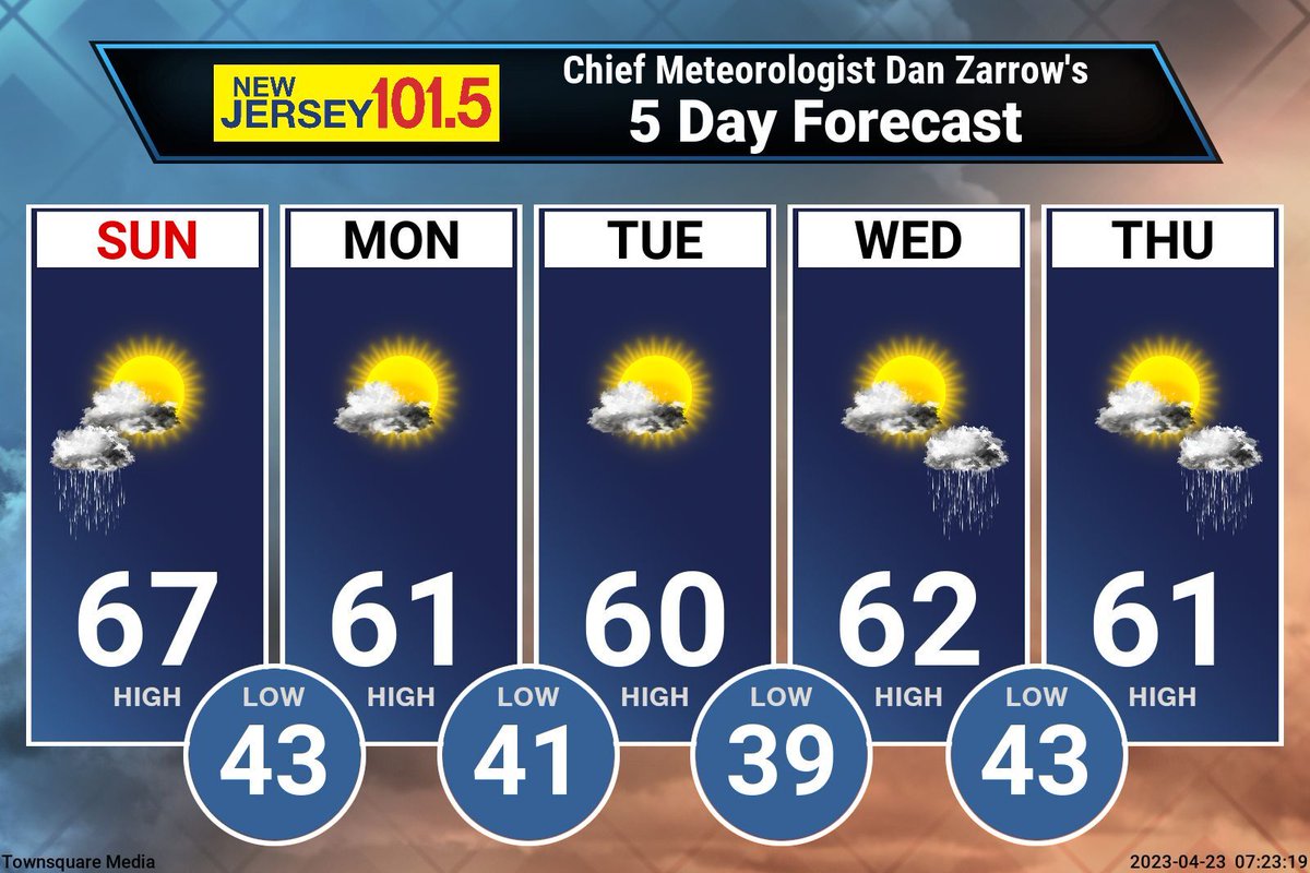 BRIGHTER, DRIER, COOLER... We still have some lingering rain this morning, but sun should start to break out around lunchtime. There is a slight chance of a late-day shower clipping North Jersey.

Good sunshine and pleasant weather ahead for Monday and Tuesday.