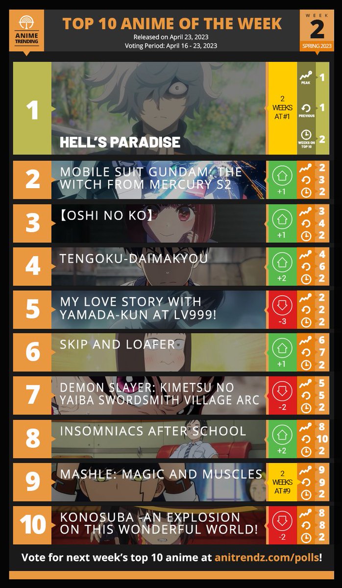 AniTrendz's tweet photo. Here are your TOP 10 ANIME for Week#2 of the Winter 2023 Anime Season!

Vote again: https://t.co/nGPDAeMamb

Hell's Paradise stays on top for the second straight week; The Witch from Mercury is up after that big reveal on its main lead Suletta and Aerial. https://t.co/bHsFCd6PS9