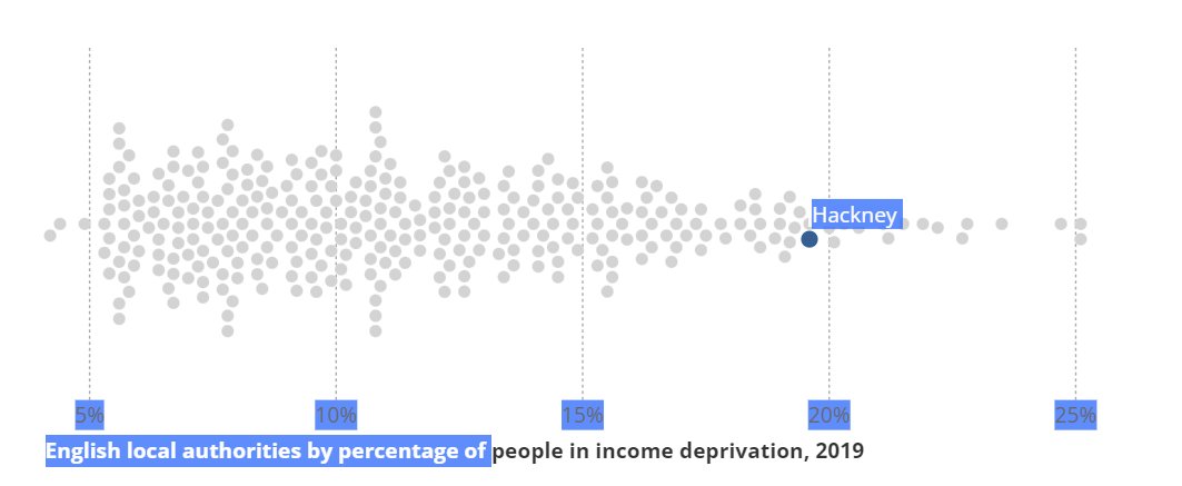 richard_colling's tweet photo. @bettytasticss @DarrenJohnson66 The data says otherwise.   Sure there are more wealthy people here now compared to 1979 when I arrived but it is still the 19th most deprived borough and has far more households who fall in the deprived category.   From https://t.co/NhCH46qAjl https://t.co/PUGoc0QwLE