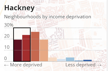 richard_colling's tweet photo. @bettytasticss @DarrenJohnson66 The data says otherwise.   Sure there are more wealthy people here now compared to 1979 when I arrived but it is still the 19th most deprived borough and has far more households who fall in the deprived category.   From https://t.co/NhCH46qAjl https://t.co/PUGoc0QwLE