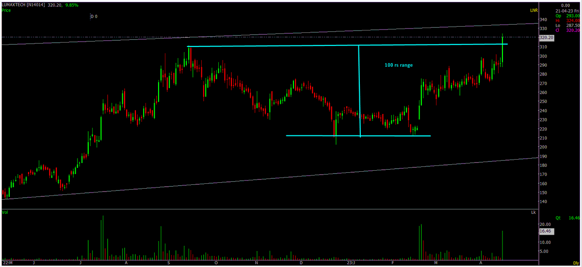 #Lumaxtech
#BREAKOUTSTOCKS  on daily time Frame range( 100 rs and 8month)
Trendline will act as support and resistance 
dip will be buy opportunity
#StockMarket #StocksToBuy #stockstowatch #equity #StockMarketindia #investing #trading #learn2trade #TradingSignals #investing