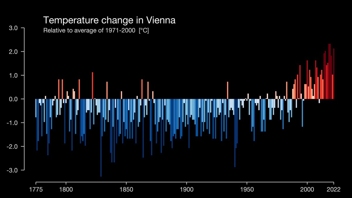 Klimakatastroph's tweet photo. So schauen übrigens die #WarmingStripes für Wien aus (1775-2022). Gibt es auch als Barchart, in dem noch leichter erkennbar ist, wie stark die Temperaturen in den letzten 2-3 Jahrzehnten, zugenommen haben.
#HitzeTötet #Klimakrise 

Quelle: https://t.co/t44kRojtYI https://t.co/c3ic3IDZ8s