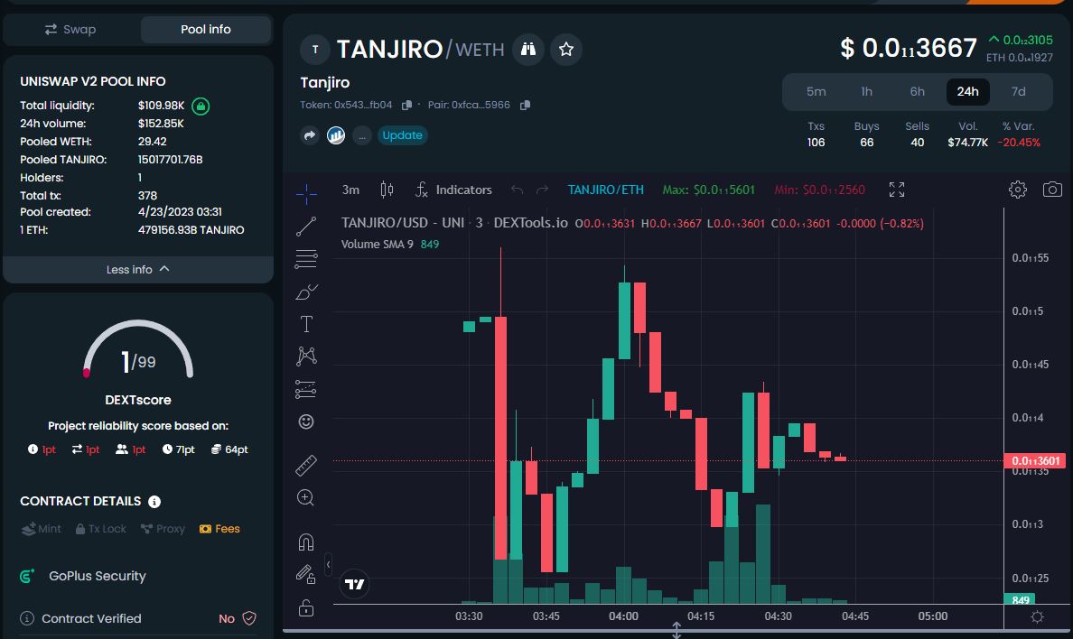TanjiroERC's tweet photo. A successful relaunch by our developer who put $64k out of pocket. $200k+ volume in the last hour.

#TANJIRO $ETH #ANIMESEASON $NARUTO $LUFFY #KISHIMOTO https://t.co/qz7VkwNMTk
