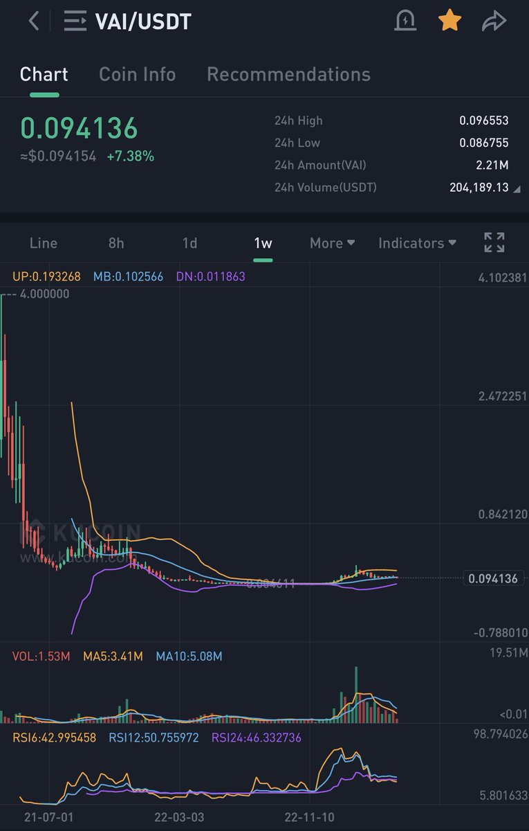 At the highest point $AVAX was $146 with more supply. This upcoming bull run is gonna be #AI as the main focus so it ain’t impossible for $VAI to reach those levels that $AVAX had reached.

$btc $eth $snx $fet $dmtr $agix $cgpt $gpt $epk $man $nmr