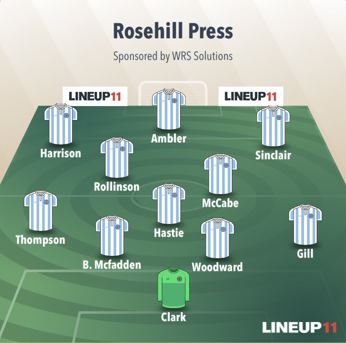 _RosehillFC's tweet photo. Rosehill Press 3-1 Edenthorpe
@ambler1992 β½οΈβ½οΈ
@Varlster β½οΈ
@aaronha1992 π
°οΈπ
°οΈ
Bench: Varley, Adamson, Rowley, B. Jones & Banks
Players MOTM: @Peach15LFC
Refs MOTM: @mccabe1993
Rosehill are PROMOTED back to the Prem
#WARAW #UTRHP https://t.co/slkxr7K08b