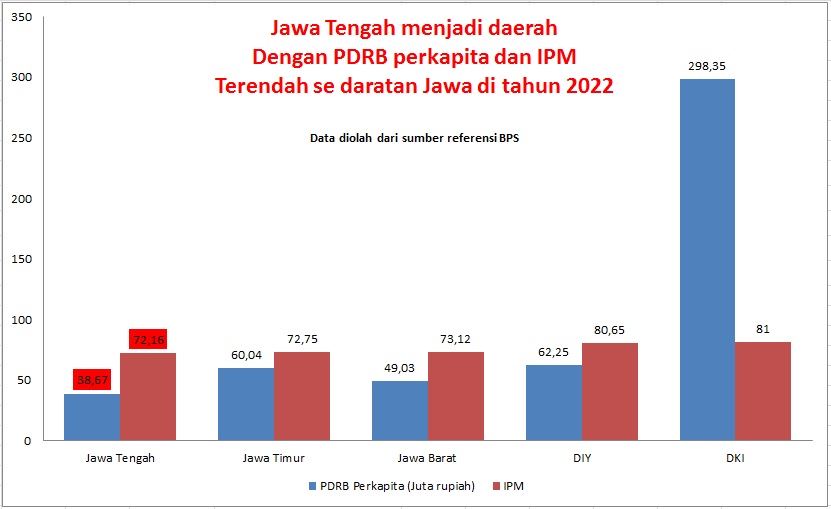 Munir_Timur's tweet photo. Apa benar ekonomi Jateng tumbuh pesat di era Ganjar?

Setelah Ganjar didaulat sebagi petugas partai PDIP sebagai Bacapres 2024, di internet land +62, semua memuji Ganjar. Termasuk keberhasilannya membawa ekonomi Jateng tumbuh pesat. Apa benar begitu? Apa ukurannya? Biar diskusi ini menarik, mari kita lihat data.

Dari sisi pembangunan ekonomi, PDRB perkapita Jateng, adalah yang terendah di daratan Jawa. PDRB perkapita mengukur nilai tambah dari output ekonomi suatu daerah yang dibagi dengan jumlah penduduk. Menggambarkan nilai tambah bruto yang dihasilkan setiap penduduk dalam suatu daerah dalam satu periode waktu tertentu.

Instrument untuk mendorong pertumbuhan PDRB perkapita adalah perimbangan keuangan, investasi daerah/PMTB, pengelolaan fiskal daerah/PAD,  peningkatan SDM, belanja daerah serta pengendalian inflasi daerah. Ini sebagai katalis positif bagi peningkatan PDRB perkapita.

Daerah, dengan PDRB yang rendah, menggambarkan lemahnya kemampuan untuk menggerakan seluruh kekuatan elementer, untuk memotori ekonomi daerah. PDRB perkapita yang rendah, menggambarkan mesin ekonomi kurang dioptimasi. Faktor leadership kepala daerah, menjadi elemen penting dalam menavigasi ekonomi suatu daerah.

Selain itu, Jateng di bawa Ganjar juga monorehkan Indeks Pembangunan Manusia/IPM yang rendah di daratan Jawa. IPM Jateng cuma naik di 72,16 Terendah se daratan Jawa !  IPM yang rendah, menggambarkan rendahnya capaian pembangunan.

DKI IPM tertinggi dan Jateng terendah ! Disinilah saya mau bilang keberhasilan suatu pembangunan suatu daerah atau negara itu “subject to” manusia. Achievement -nya adalah IPM yg tinggi !

IPM mengukur 3 aspek; akses terhadap pendidikan, kesehatan dan ekonomi dengan kategori Sangat tinggi: IPM ≥ 80 Tinggi: 70 ≤ IPM < 80, Sedang: 60 ≤ IPM < 70, Rendah: IPM < 60. Berbeda dengan Jateng, IPM Jabar 2022 adalah 73,12, Jatim : 72,75, Jabar : 73,12, DIY : 80,65 dan DKI : 81.