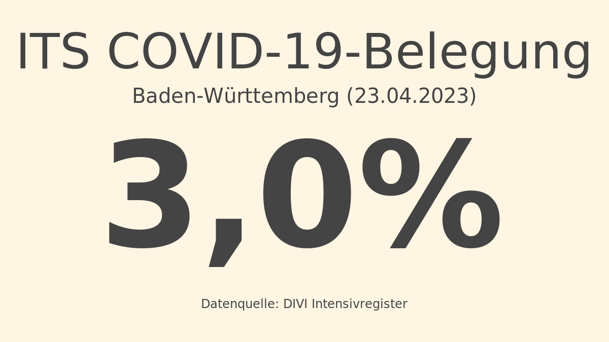 Baden-Württemberg: Die prozentuale COVID-19-Belegung bezogen auf die Gesamtzahl der betreibbaren ITS-Betten am 23.04.2023 beträgt: 3,0%. Abgerufen am 23.04.2023 14:00 / Quelle: DIVI Intensivregister. Details: intensivregister.de