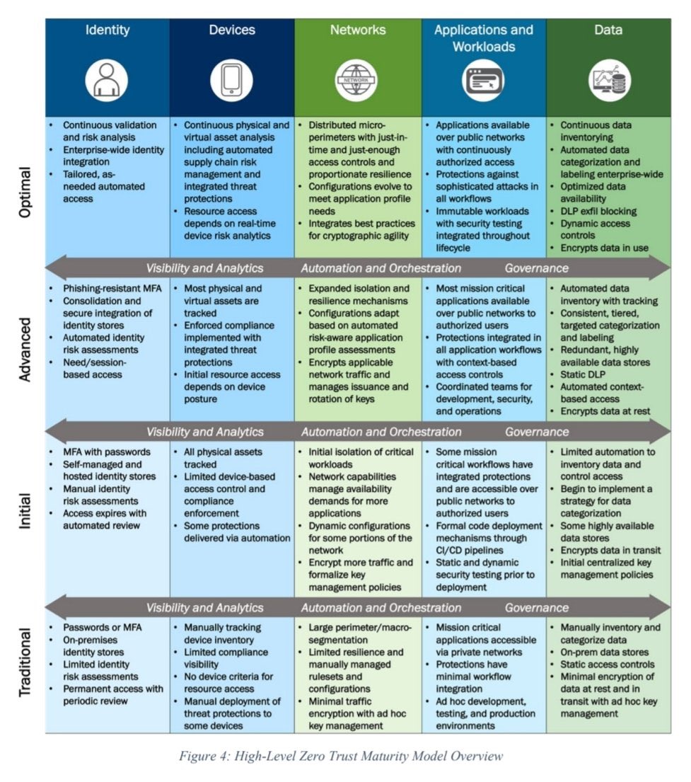 argevise's tweet photo. 🖼 Check out this new version of the #NIST #ZeroTrust maturity model #ZTMM 🌐 model... simple comprehensive and pragmatic! https://t.co/9WeDm7U5ML
Via @matthieugarin
➡️ 4 stages, 5 pillars. Can easily be turned into an assessment Framework with a list of controls/evidences 📚 https://t.co/VenqMLethu