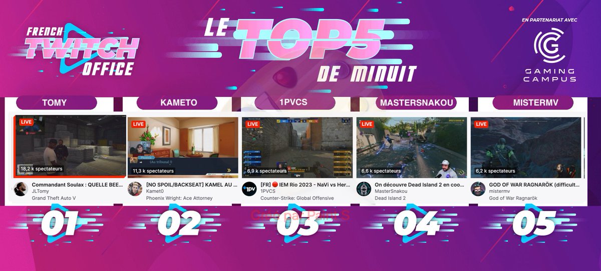 FRTwitchOffice's tweet photo. #LeTop5Minuit des chaines #Twitch FR

1 #Tomy alias Soulax sur #GTARP
2 #Kameto sur #PhoenixWright 
3 #1PVCS au cast des #IEM
4 #MasterSnakou découvre #DeadIsland2 
5 #MisterMV sur #GodofWarRagnarök https://t.co/N2q2kBYsL5