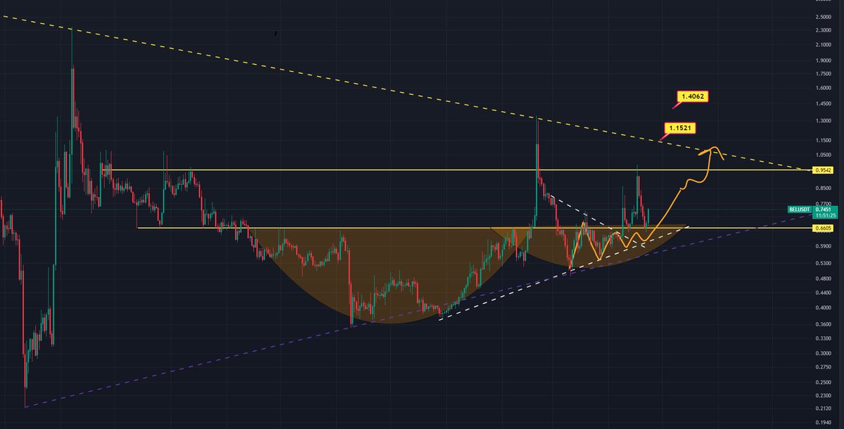 elitturk's tweet photo. Daha önce 2x üstü yaptığımız #Bel coin beklediğim seviyelere geldi 0.72 seviyesinden aldım.

Hedefler 1.15/1.40$ arası.. Bu coinden geçmişte defalarca kar ettik.. Yine güzel kar yazacağımızı düşünüyorum. https://t.co/fsNYTPoXV2