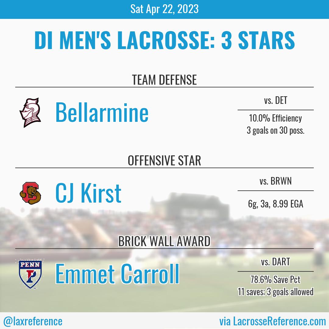 These three had the most impressive statistical performances of the day. Here are your 3 Stars for Apr 22nd in DI Men's lacrosse