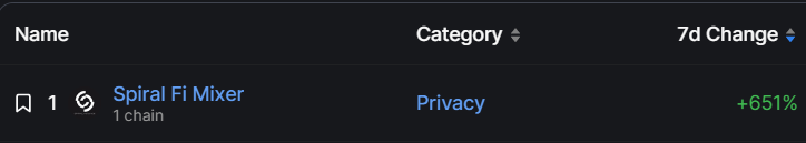 ZK_Analytics's tweet photo. @SpiralFi @SpiralFi
achieved 651% TVL growth in the last 7 days and top 1 project with the best TVL growth right now on #ZKSyncEra!  Source:

@DefiLlama https://t.co/cdtwNGiub2