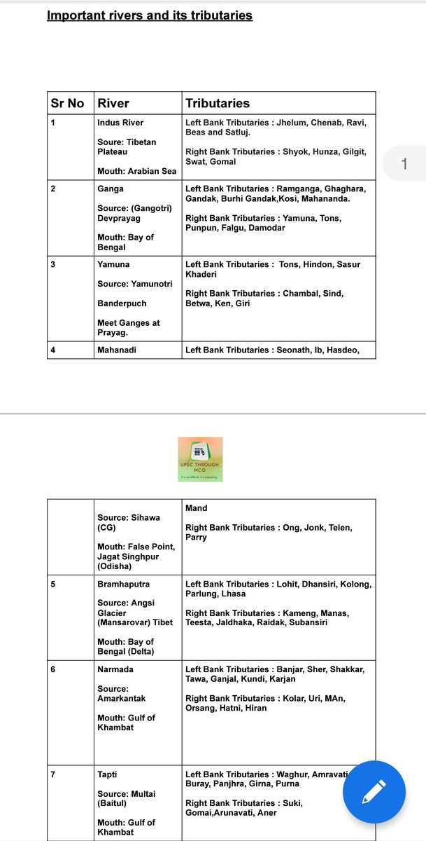 kunalrv's tweet photo. Important rivers and it's tributaries.

Telegram: https://t.co/QSh7NHw0Ep https://t.co/8Phc03Wi3U