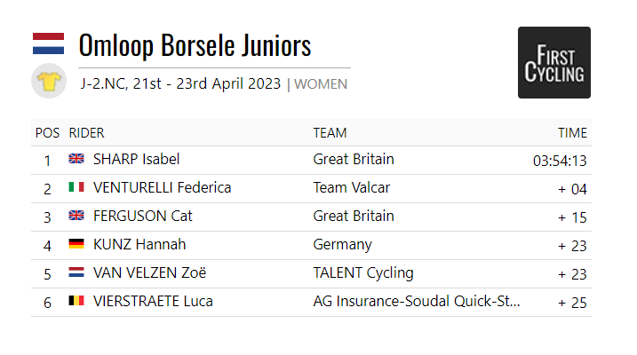 FirstCycling's tweet image. Full final results of the @epzovb won by Isabel Sharp of 🇬🇧. #epzovb 

firstcycling.com/race.php?r=956…