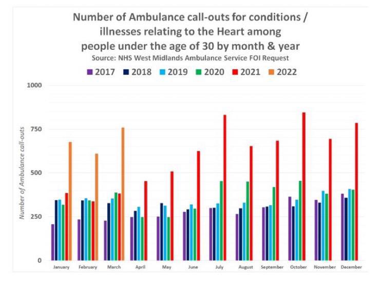 The smoking gun stats from the West Midlands Ambulance service. What else could have caused the huge increase in under 30’s having heart problems needing an ambulance after April 2021? What possibly happened in Spring 2021 to cause this?