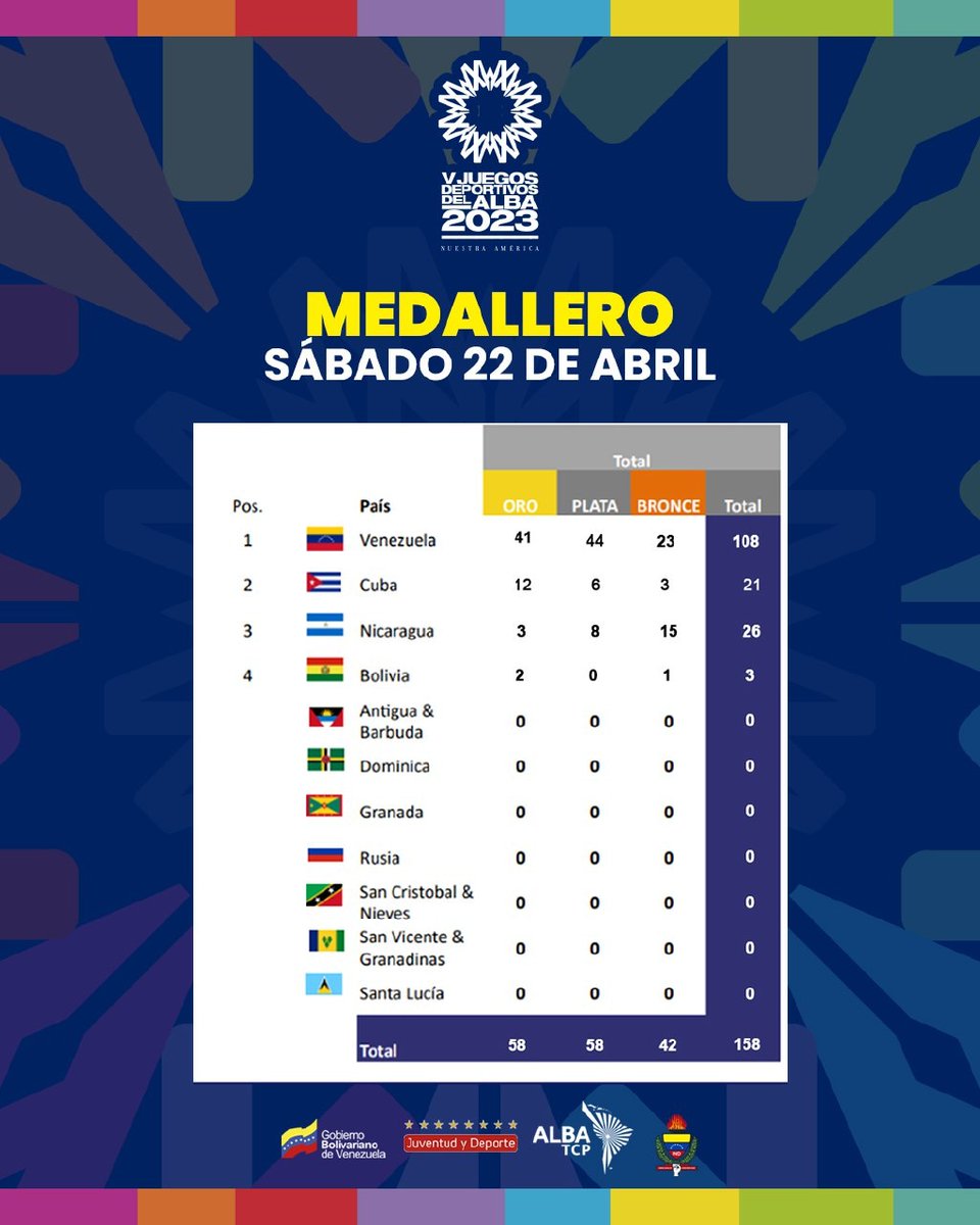Así luce el medallero de los V Juegos Deportivos del Alba, al cierre de la jornada de este sábado 22 de abril @juegosalba2023 🥇🥈🥉

¡Viva Venezuela! 

💛💙❤️

#ALBAUniónDeportiva #23Abr