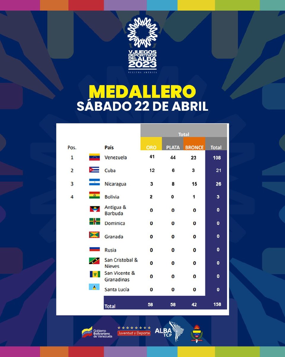 Así luce el medallero de los V Juegos Deportivos del Alba, al cierre de la jornada de este sábado 22 de abril @juegosalba2023 🥇🥈🥉 ¡Viva Venezuela! 💛💙❤️ #ALBAUniónDeportiva #23Abr