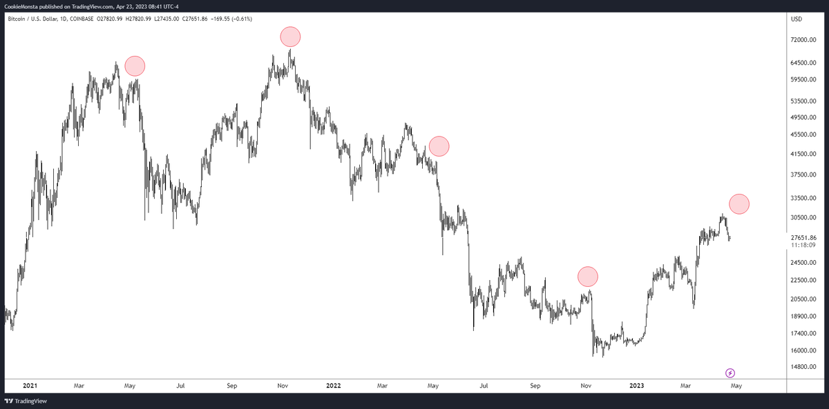 TraderMercury's tweet photo. say what you want, but this is kinda scary.

past few Lunar Eclipses have led to sharp drops in price, sometimes with the exact date of the Lunar Eclipse marking the top.

Next Lunar Eclipse on May 5th😬 https://t.co/ArDI3kSgx7